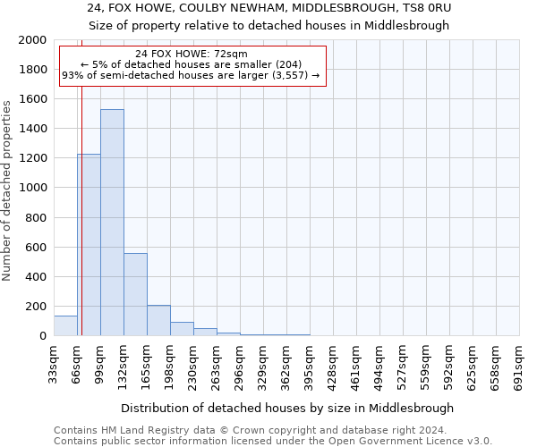 24, FOX HOWE, COULBY NEWHAM, MIDDLESBROUGH, TS8 0RU: Size of property relative to detached houses in Middlesbrough