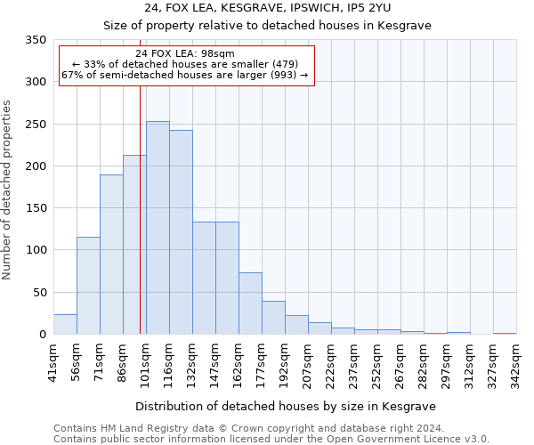 24, FOX LEA, KESGRAVE, IPSWICH, IP5 2YU: Size of property relative to detached houses in Kesgrave
