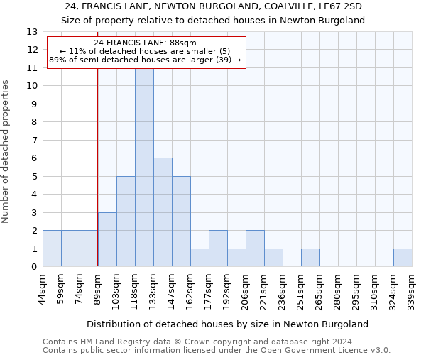 24, FRANCIS LANE, NEWTON BURGOLAND, COALVILLE, LE67 2SD: Size of property relative to detached houses in Newton Burgoland