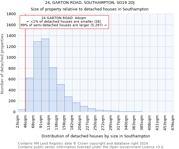 24, GARTON ROAD, SOUTHAMPTON, SO19 2DJ: Size of property relative to detached houses in Southampton