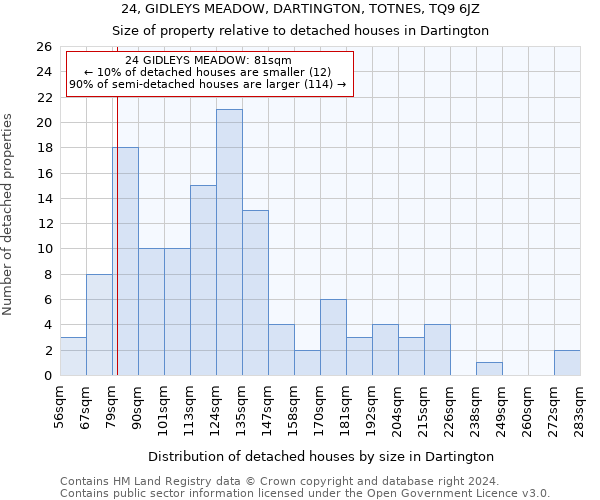 24, GIDLEYS MEADOW, DARTINGTON, TOTNES, TQ9 6JZ: Size of property relative to detached houses in Dartington