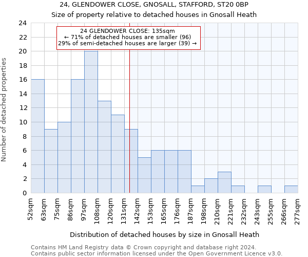 24, GLENDOWER CLOSE, GNOSALL, STAFFORD, ST20 0BP: Size of property relative to detached houses in Gnosall Heath