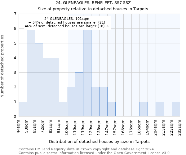 24, GLENEAGLES, BENFLEET, SS7 5SZ: Size of property relative to detached houses in Tarpots