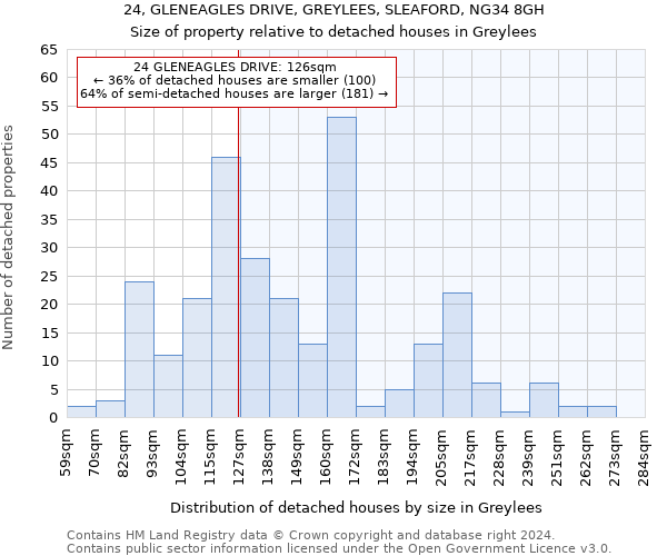 24, GLENEAGLES DRIVE, GREYLEES, SLEAFORD, NG34 8GH: Size of property relative to detached houses in Greylees