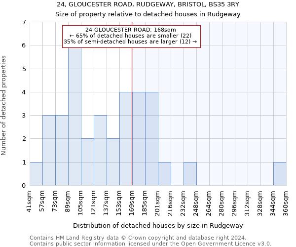 24, GLOUCESTER ROAD, RUDGEWAY, BRISTOL, BS35 3RY: Size of property relative to detached houses in Rudgeway