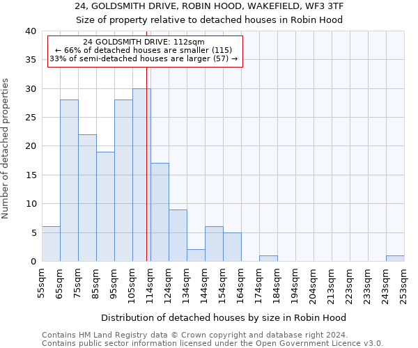 24, GOLDSMITH DRIVE, ROBIN HOOD, WAKEFIELD, WF3 3TF: Size of property relative to detached houses in Robin Hood