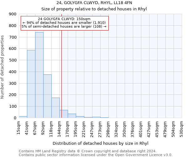24, GOLYGFA CLWYD, RHYL, LL18 4FN: Size of property relative to detached houses in Rhyl