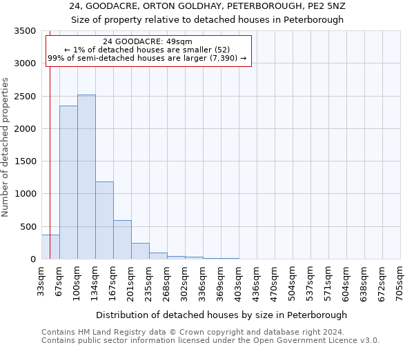 24, GOODACRE, ORTON GOLDHAY, PETERBOROUGH, PE2 5NZ: Size of property relative to detached houses in Peterborough