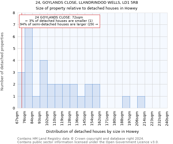 24, GOYLANDS CLOSE, LLANDRINDOD WELLS, LD1 5RB: Size of property relative to detached houses in Howey