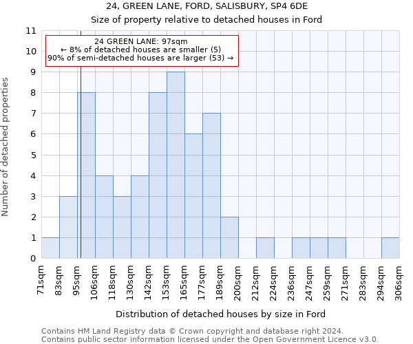 24, GREEN LANE, FORD, SALISBURY, SP4 6DE: Size of property relative to detached houses in Ford