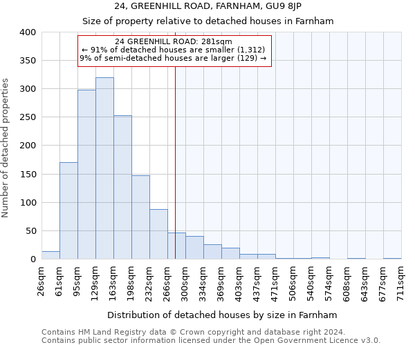 24, GREENHILL ROAD, FARNHAM, GU9 8JP: Size of property relative to detached houses in Farnham