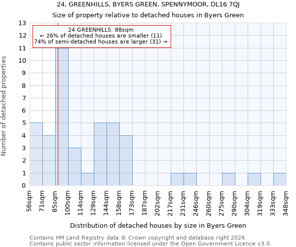 24, GREENHILLS, BYERS GREEN, SPENNYMOOR, DL16 7QJ: Size of property relative to detached houses in Byers Green
