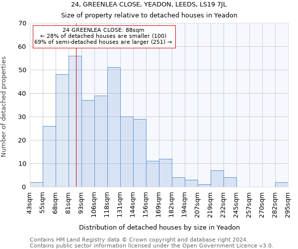 24, GREENLEA CLOSE, YEADON, LEEDS, LS19 7JL: Size of property relative to detached houses in Yeadon