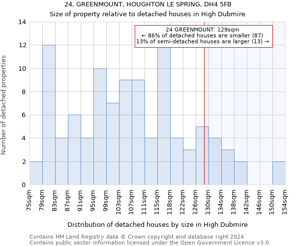 24, GREENMOUNT, HOUGHTON LE SPRING, DH4 5FB: Size of property relative to detached houses in High Dubmire