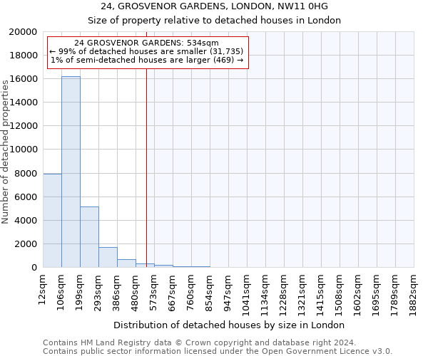 24, GROSVENOR GARDENS, LONDON, NW11 0HG: Size of property relative to detached houses in London