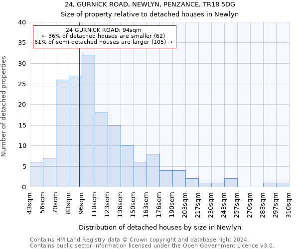 24, GURNICK ROAD, NEWLYN, PENZANCE, TR18 5DG: Size of property relative to detached houses in Newlyn