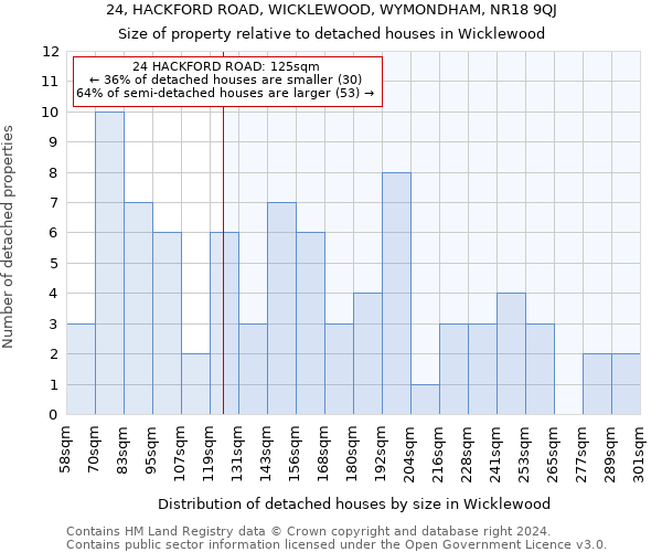 24, HACKFORD ROAD, WICKLEWOOD, WYMONDHAM, NR18 9QJ: Size of property relative to detached houses in Wicklewood