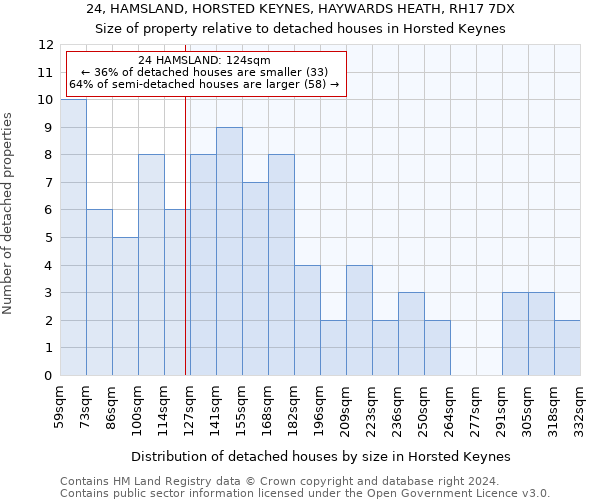 24, HAMSLAND, HORSTED KEYNES, HAYWARDS HEATH, RH17 7DX: Size of property relative to detached houses in Horsted Keynes