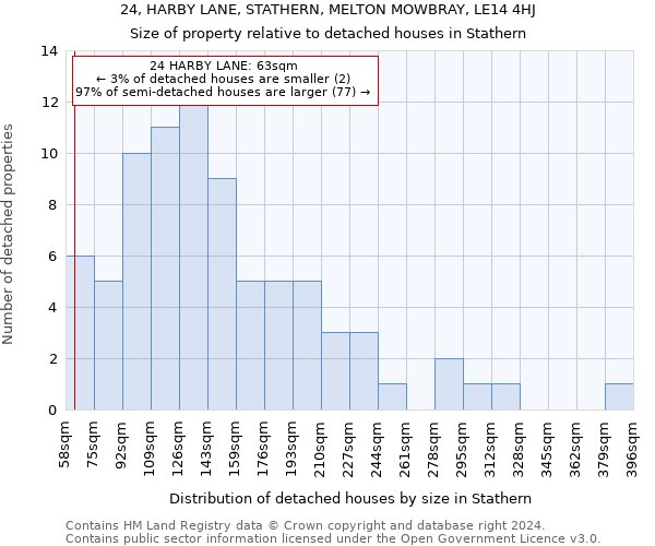 24, HARBY LANE, STATHERN, MELTON MOWBRAY, LE14 4HJ: Size of property relative to detached houses in Stathern