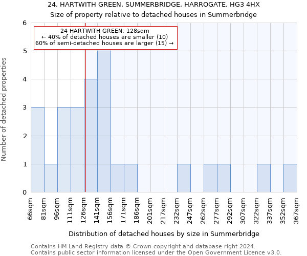 24, HARTWITH GREEN, SUMMERBRIDGE, HARROGATE, HG3 4HX: Size of property relative to detached houses in Summerbridge