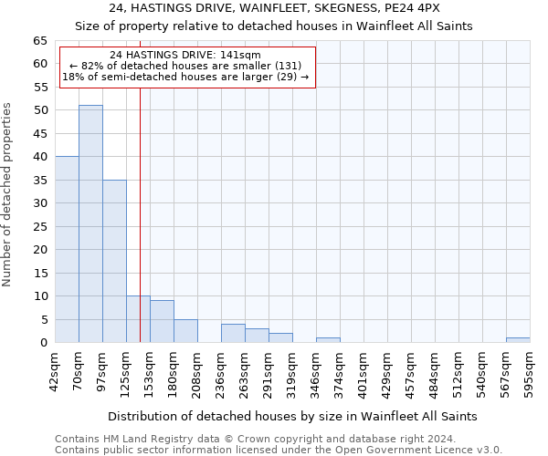 24, HASTINGS DRIVE, WAINFLEET, SKEGNESS, PE24 4PX: Size of property relative to detached houses in Wainfleet All Saints