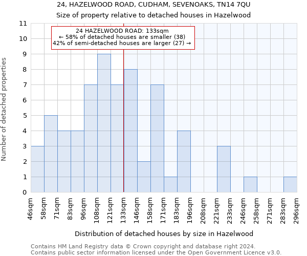 24, HAZELWOOD ROAD, CUDHAM, SEVENOAKS, TN14 7QU: Size of property relative to detached houses in Hazelwood