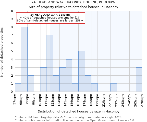 24, HEADLAND WAY, HACONBY, BOURNE, PE10 0UW: Size of property relative to detached houses in Haconby