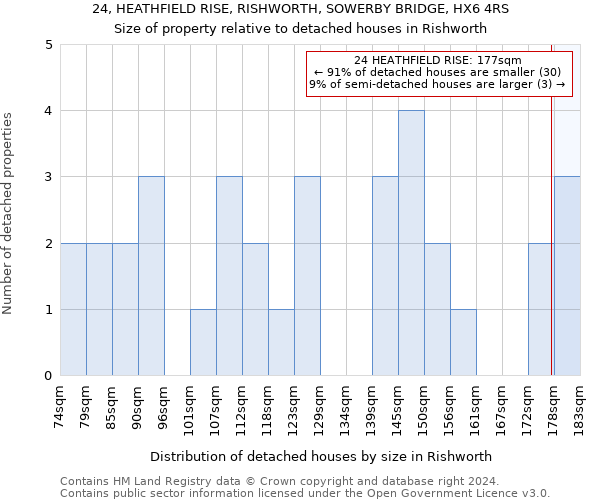 24, HEATHFIELD RISE, RISHWORTH, SOWERBY BRIDGE, HX6 4RS: Size of property relative to detached houses in Rishworth