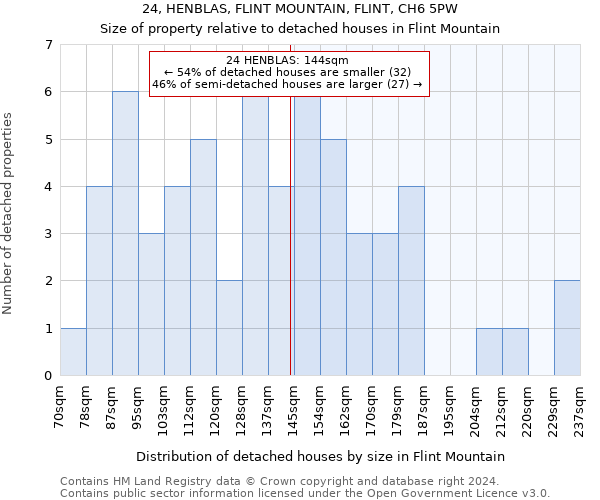 24, HENBLAS, FLINT MOUNTAIN, FLINT, CH6 5PW: Size of property relative to detached houses in Flint Mountain