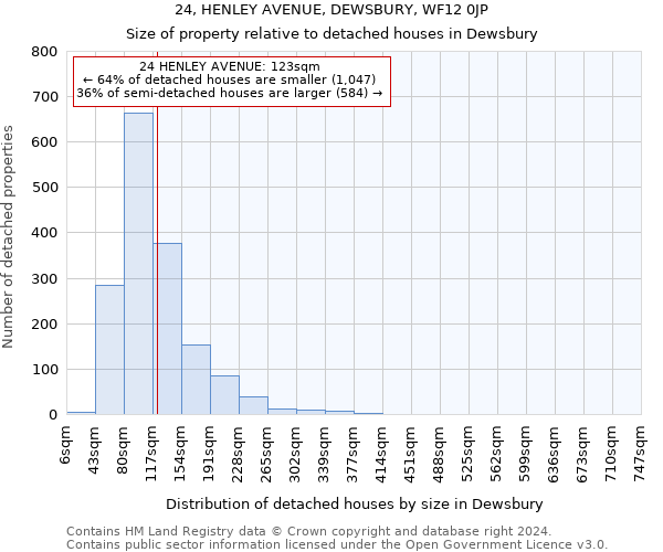 24, HENLEY AVENUE, DEWSBURY, WF12 0JP: Size of property relative to detached houses in Dewsbury