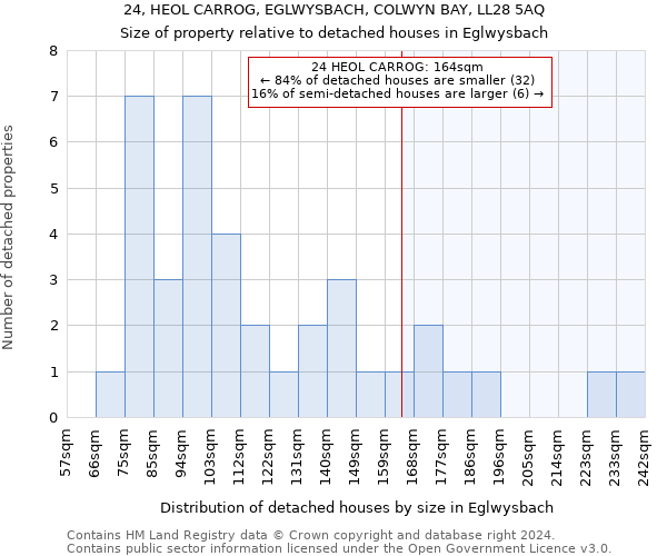 24, HEOL CARROG, EGLWYSBACH, COLWYN BAY, LL28 5AQ: Size of property relative to detached houses in Eglwysbach