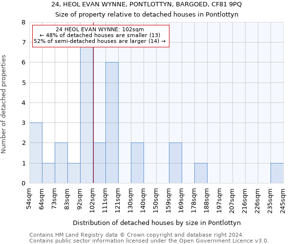 24, HEOL EVAN WYNNE, PONTLOTTYN, BARGOED, CF81 9PQ: Size of property relative to detached houses in Pontlottyn