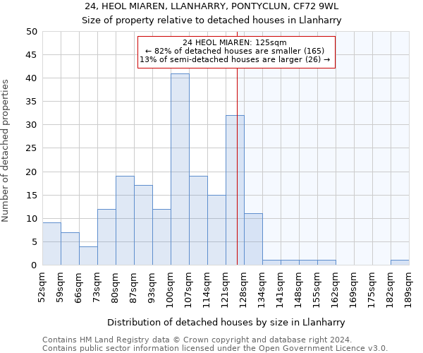 24, HEOL MIAREN, LLANHARRY, PONTYCLUN, CF72 9WL: Size of property relative to detached houses in Llanharry