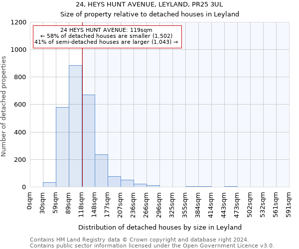 24, HEYS HUNT AVENUE, LEYLAND, PR25 3UL: Size of property relative to detached houses in Leyland