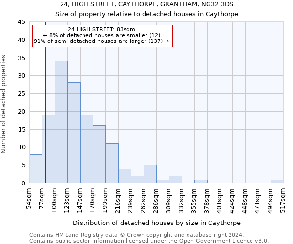 24, HIGH STREET, CAYTHORPE, GRANTHAM, NG32 3DS: Size of property relative to detached houses in Caythorpe