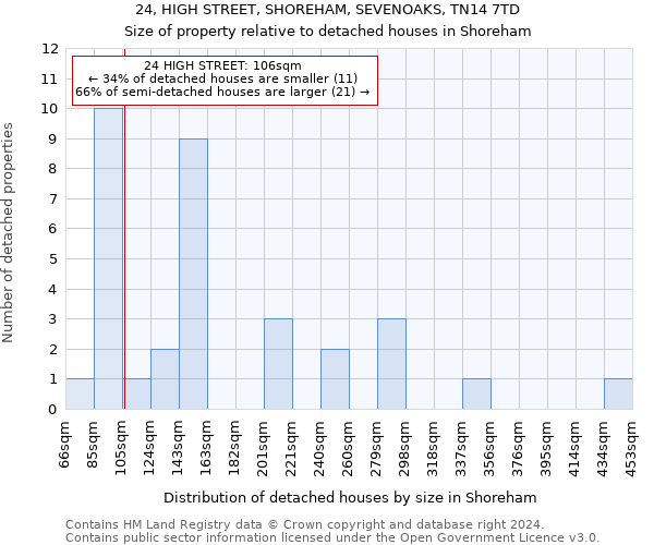 24, HIGH STREET, SHOREHAM, SEVENOAKS, TN14 7TD: Size of property relative to detached houses in Shoreham