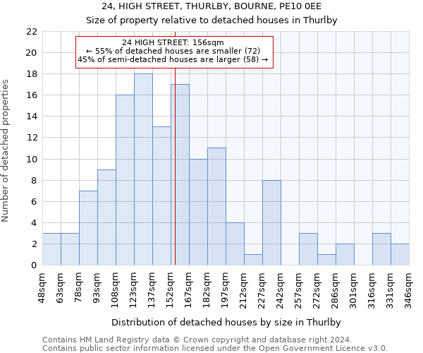 24, HIGH STREET, THURLBY, BOURNE, PE10 0EE: Size of property relative to detached houses in Thurlby