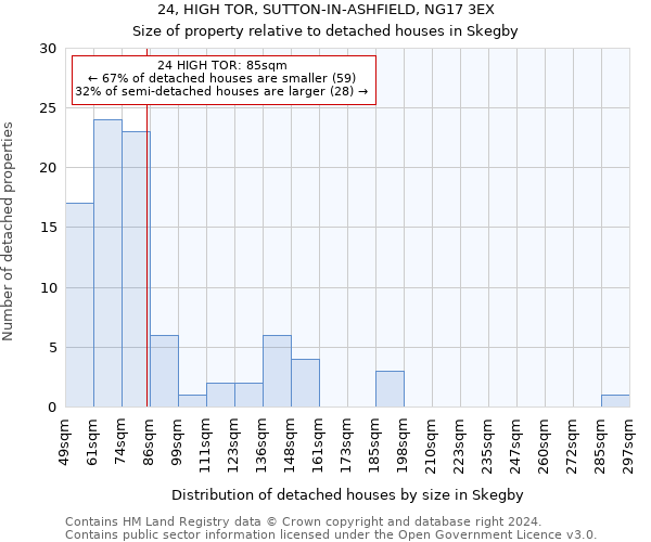 24, HIGH TOR, SUTTON-IN-ASHFIELD, NG17 3EX: Size of property relative to detached houses in Skegby