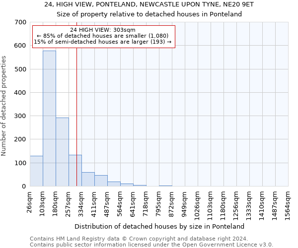 24, HIGH VIEW, PONTELAND, NEWCASTLE UPON TYNE, NE20 9ET: Size of property relative to detached houses in Ponteland