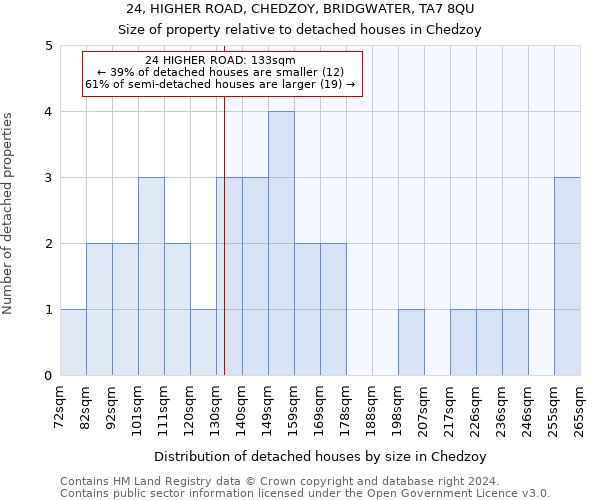 24, HIGHER ROAD, CHEDZOY, BRIDGWATER, TA7 8QU: Size of property relative to detached houses in Chedzoy