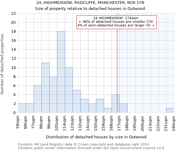 24, HIGHMEADOW, RADCLIFFE, MANCHESTER, M26 1YN: Size of property relative to detached houses in Outwood