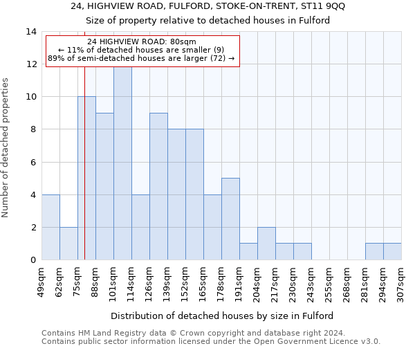 24, HIGHVIEW ROAD, FULFORD, STOKE-ON-TRENT, ST11 9QQ: Size of property relative to detached houses in Fulford