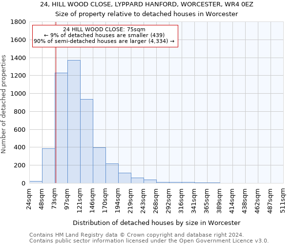 24, HILL WOOD CLOSE, LYPPARD HANFORD, WORCESTER, WR4 0EZ: Size of property relative to detached houses in Worcester