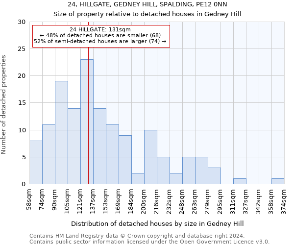 24, HILLGATE, GEDNEY HILL, SPALDING, PE12 0NN: Size of property relative to detached houses in Gedney Hill