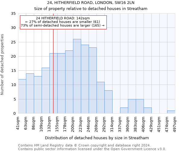 24, HITHERFIELD ROAD, LONDON, SW16 2LN: Size of property relative to detached houses in Streatham