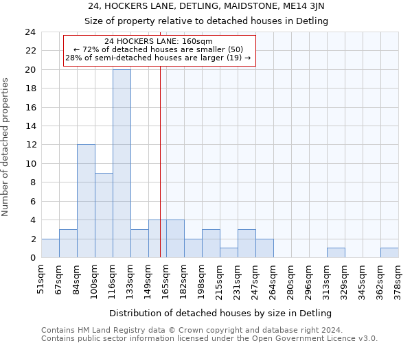 24, HOCKERS LANE, DETLING, MAIDSTONE, ME14 3JN: Size of property relative to detached houses in Detling
