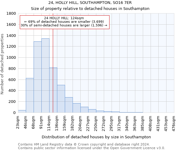 24, HOLLY HILL, SOUTHAMPTON, SO16 7ER: Size of property relative to detached houses in Southampton