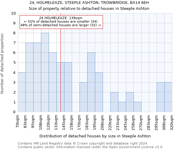 24, HOLMELEAZE, STEEPLE ASHTON, TROWBRIDGE, BA14 6EH: Size of property relative to detached houses in Steeple Ashton