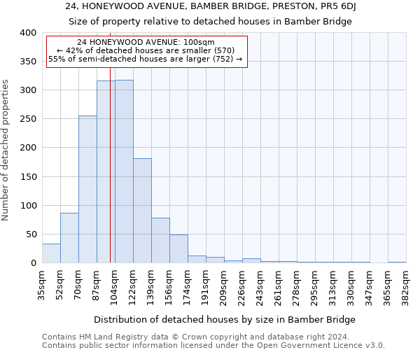 24, HONEYWOOD AVENUE, BAMBER BRIDGE, PRESTON, PR5 6DJ: Size of property relative to detached houses in Bamber Bridge