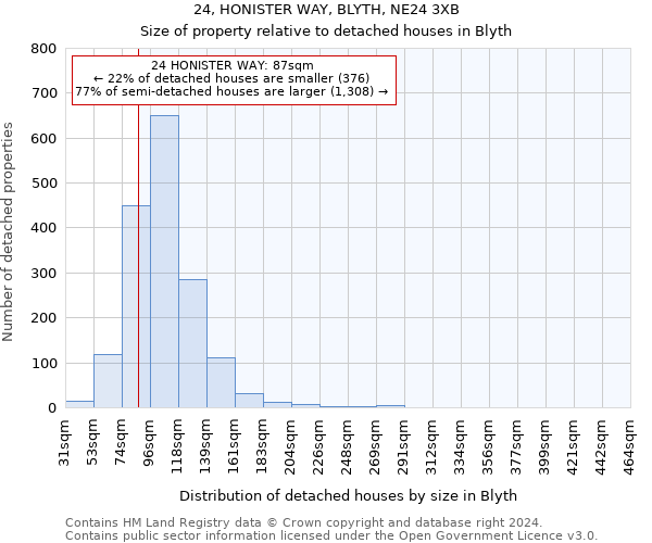 24, HONISTER WAY, BLYTH, NE24 3XB: Size of property relative to detached houses in Blyth